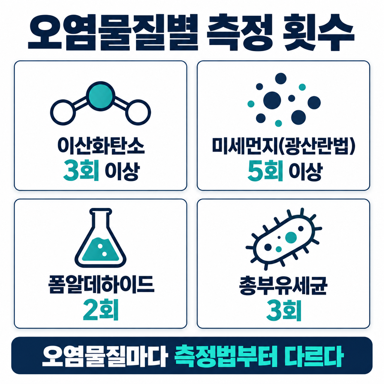 오염물질마다 다른 측정 횟수와 평균 — 실내공기질 측정값 평균