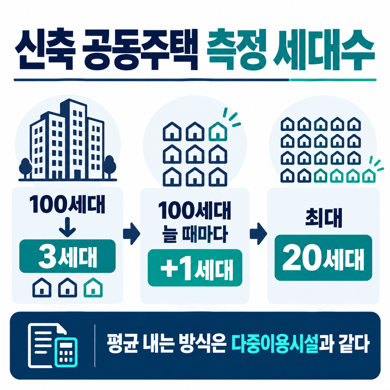신축 공동주택도 같은 방식일까 — 실내공기질 측정값 평균